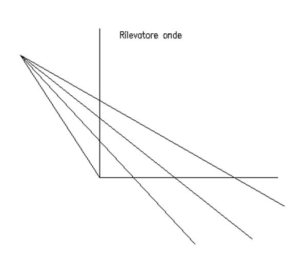 http://www.rodolfomaschio.it/ideeinvenzioni/images/Rilevatore%20onde.gif